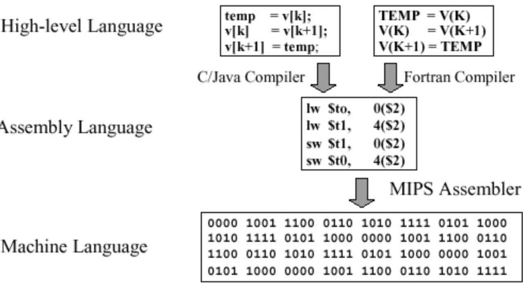 Machine Code and Assembly Language