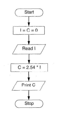  Flowchart for a program that converts inches to centimeters
