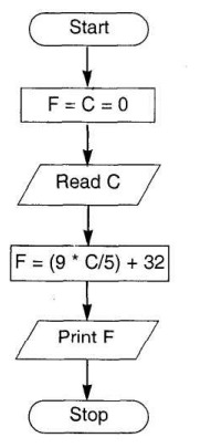 Flowchart for a program that converts temperature in
degrees Celsius to degrees Fahrenheit.
