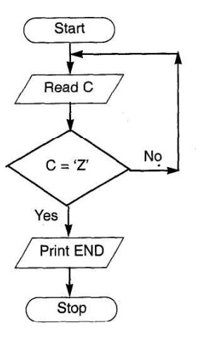 Flowchart to check whether character read from the keyboard is Z