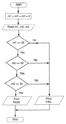Flowchart to get marks for 3 subjects and declare the result.