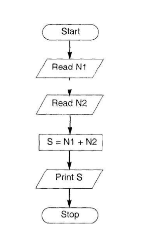 flowchart to add two numbers