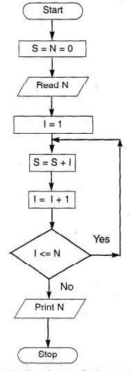 Flowchart To find the sum of the first N numbers