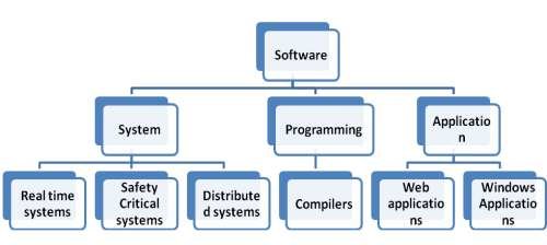 Categorisation of software