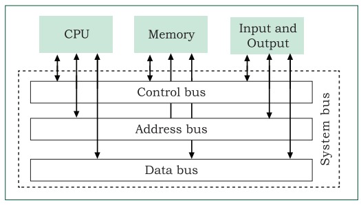 Data transfer between components through system bus