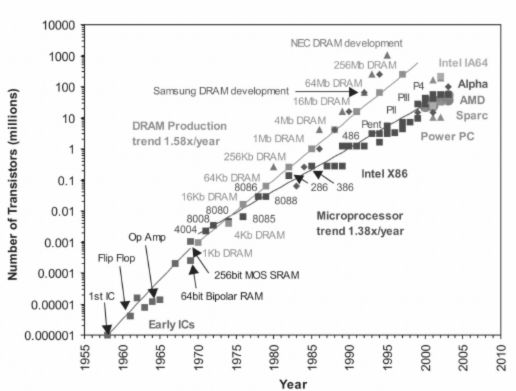Exponential increase in number of transistors used in ICs over time