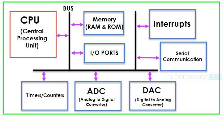 Structure of microcontroller